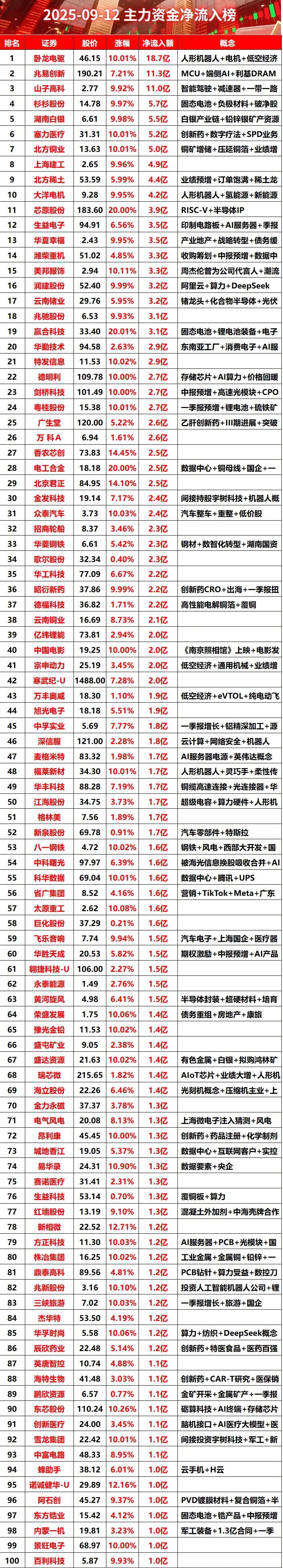 2025-09-12全天主力资金净流入榜#股票 #财经
