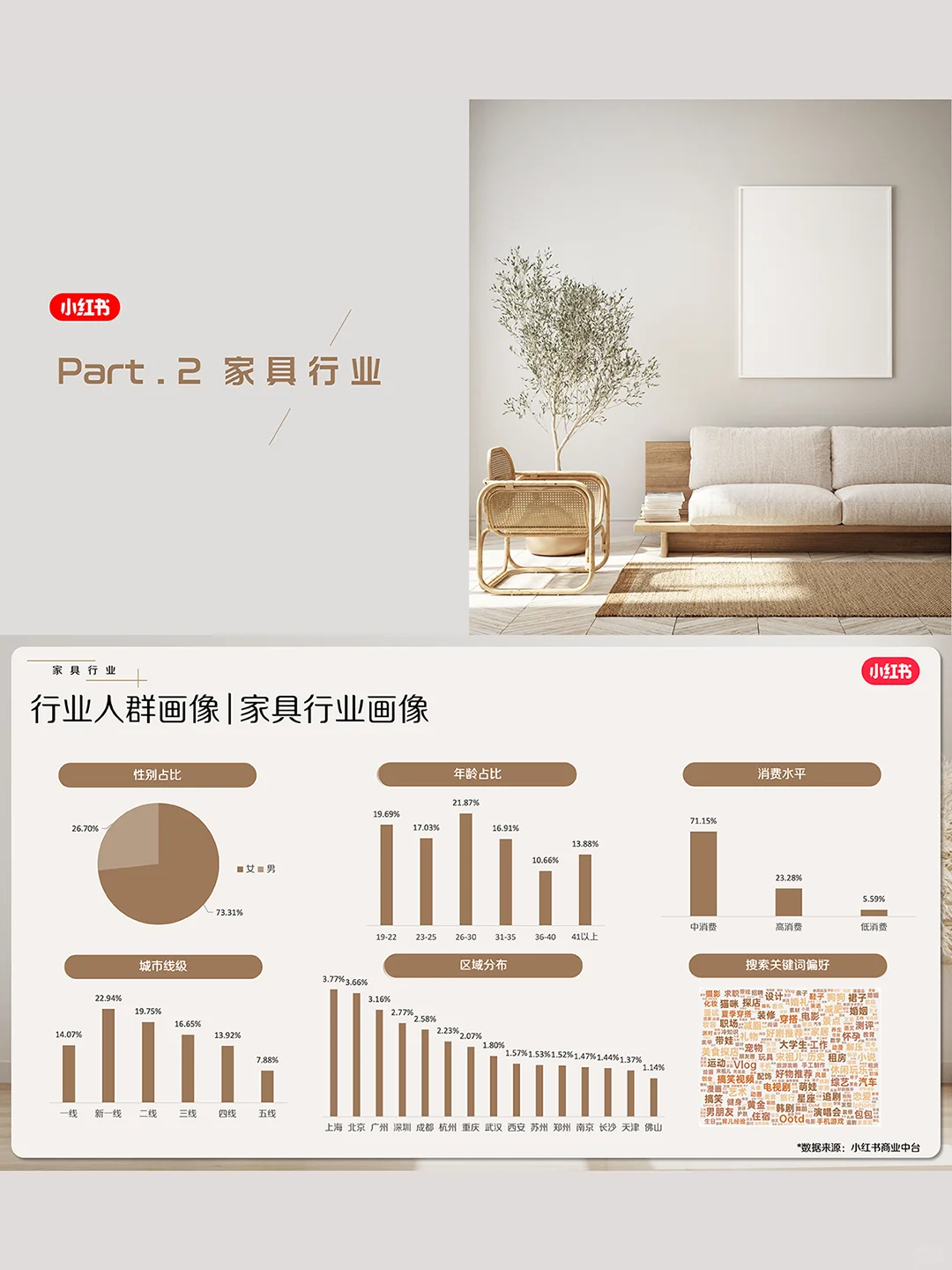 官方发布❗小红书家居家装6月行业月报