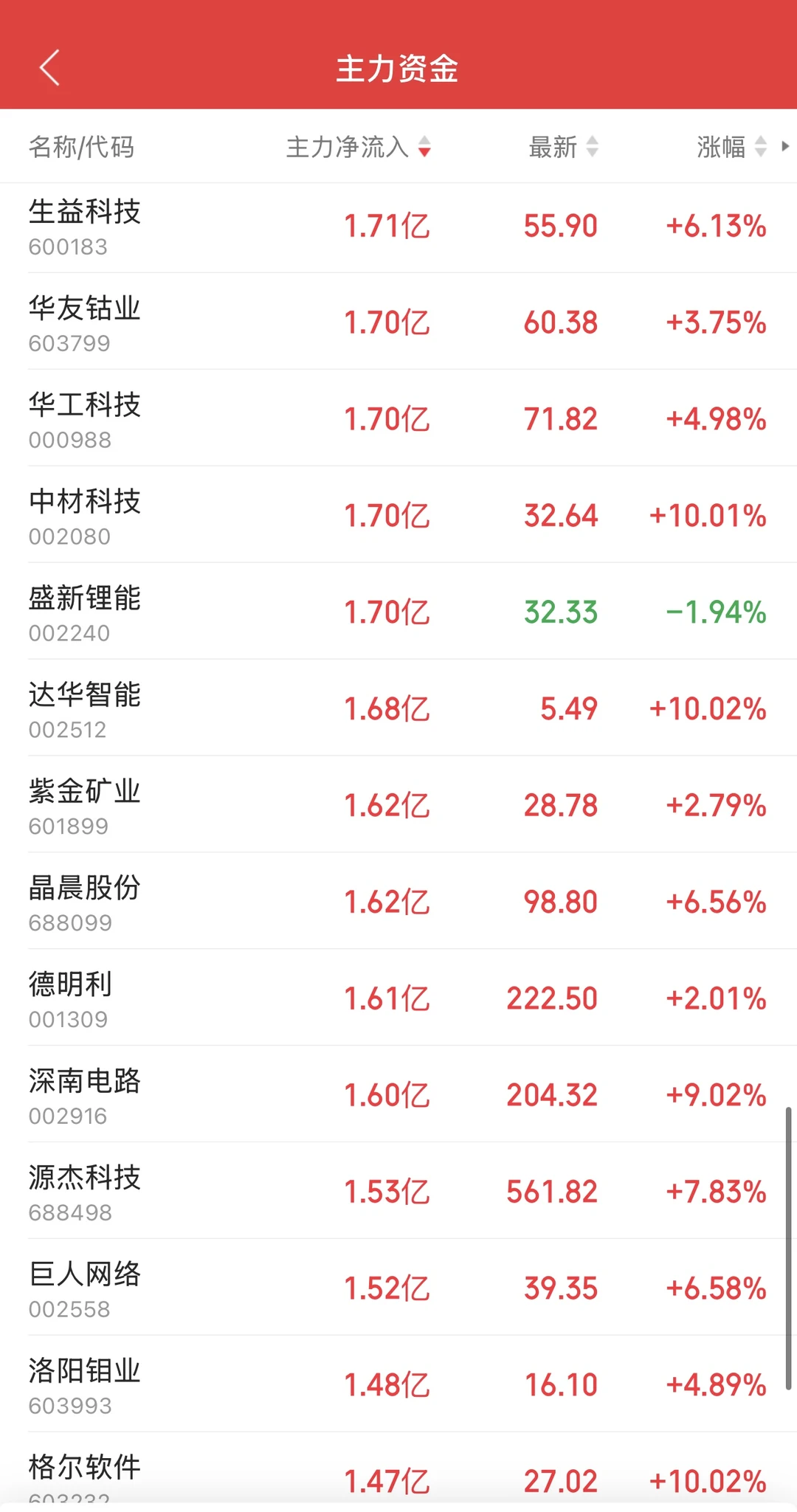 11.25日11:30主力资金流入及流出