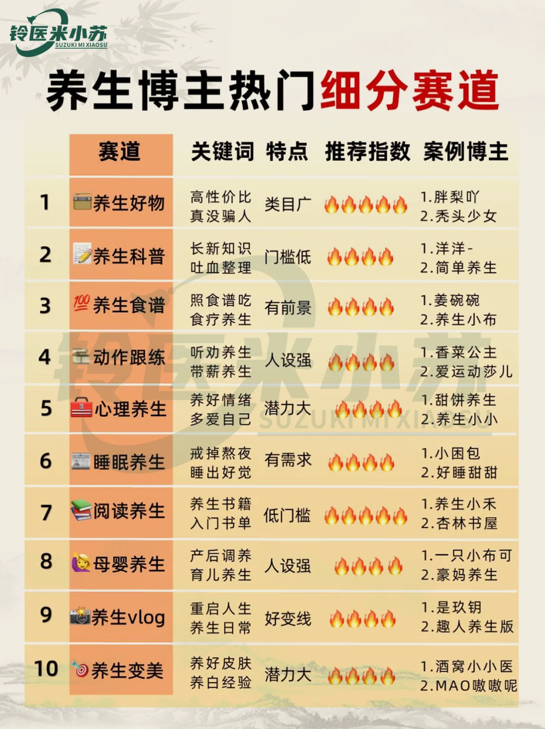 养生博主热门细分赛道