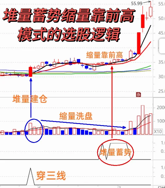 11.9 堆量蓄势缩量靠前高模式的选股逻辑