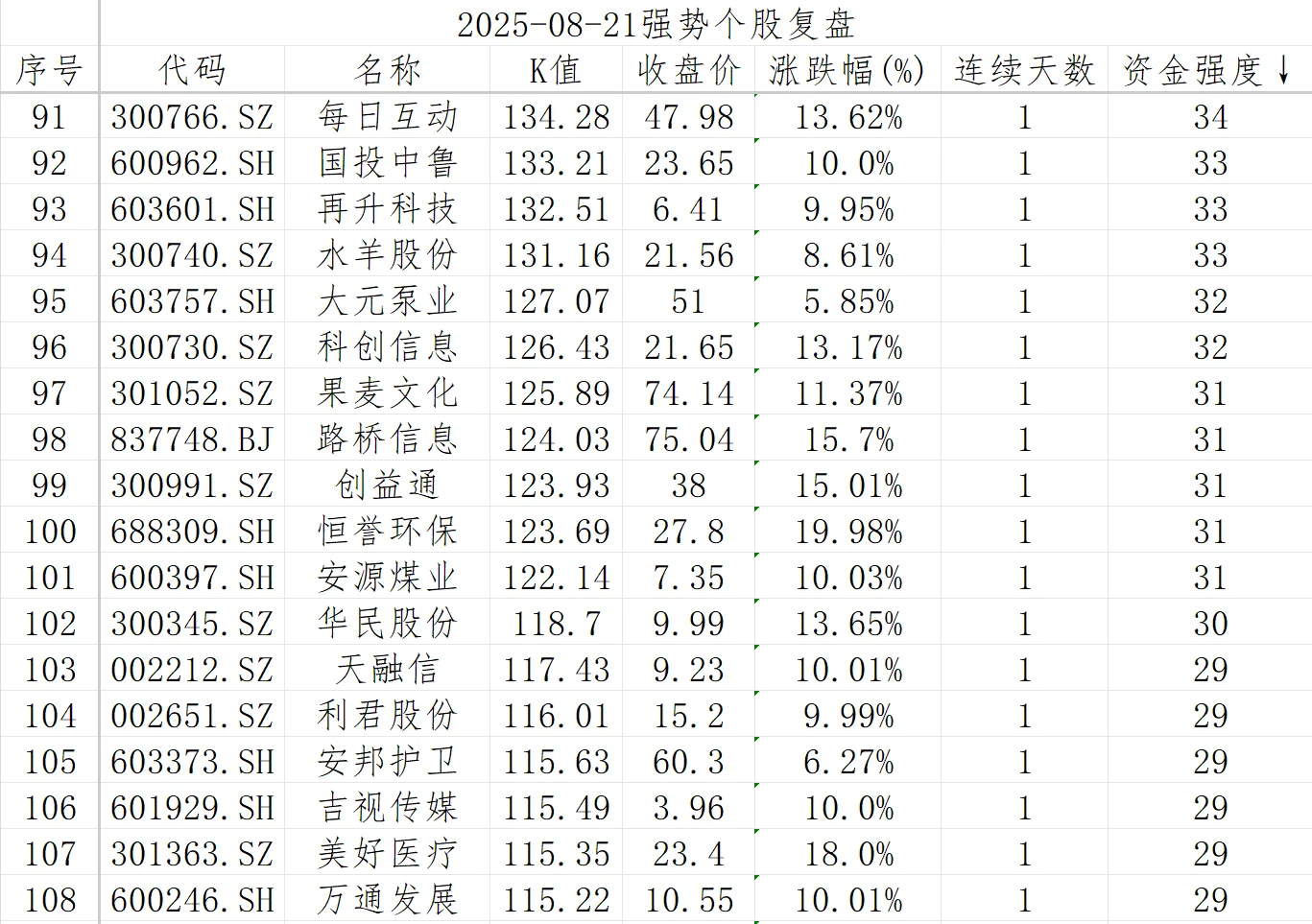 强势股复盘【20250821】