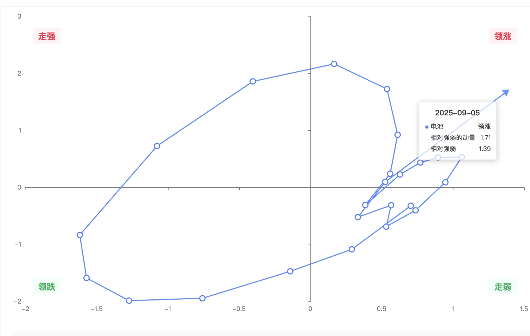 机构用：行业轮动可视图（数据截至9月5日）