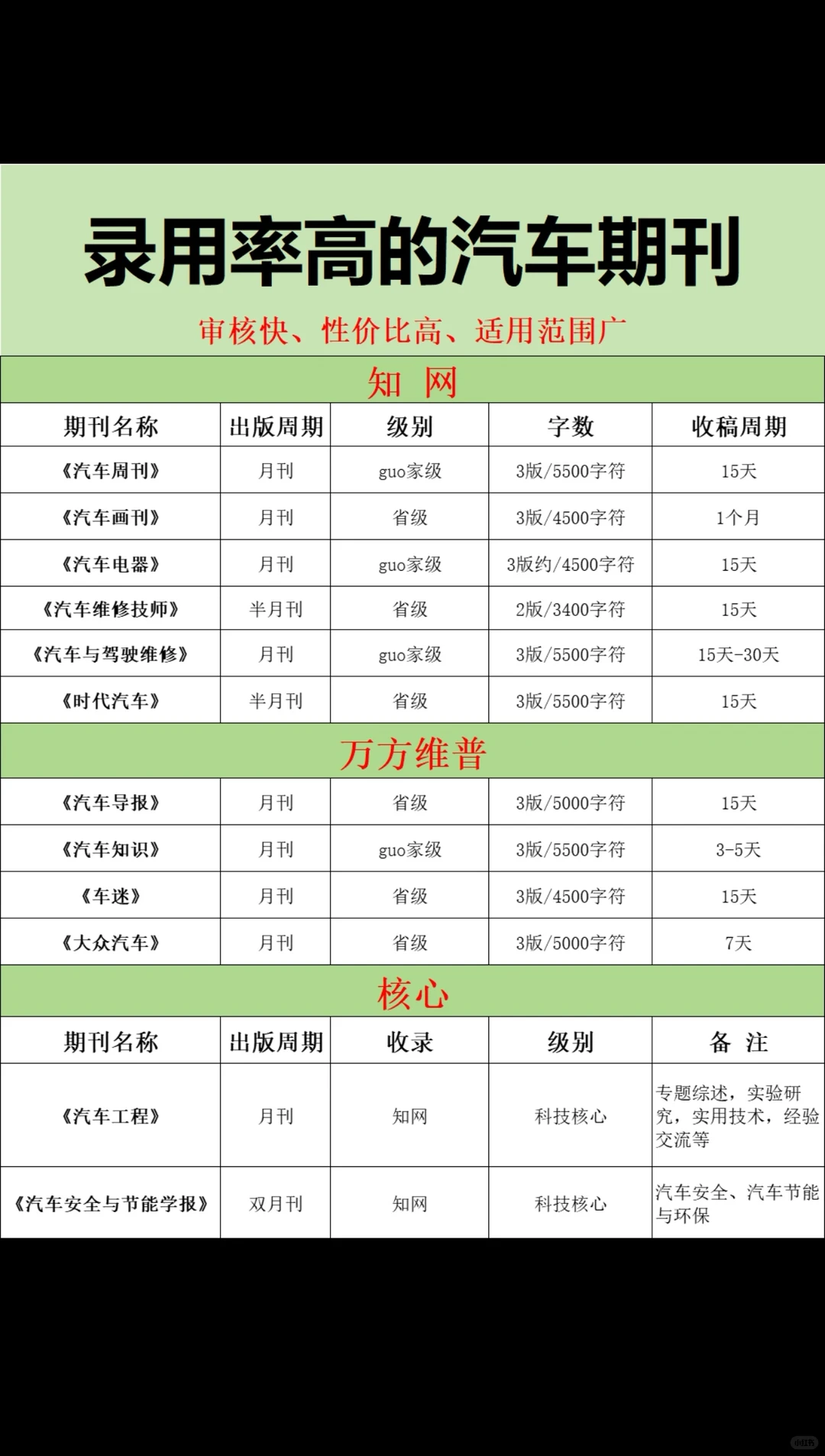 需要发汽车相关期刊的宝子一定要看到这篇啊
