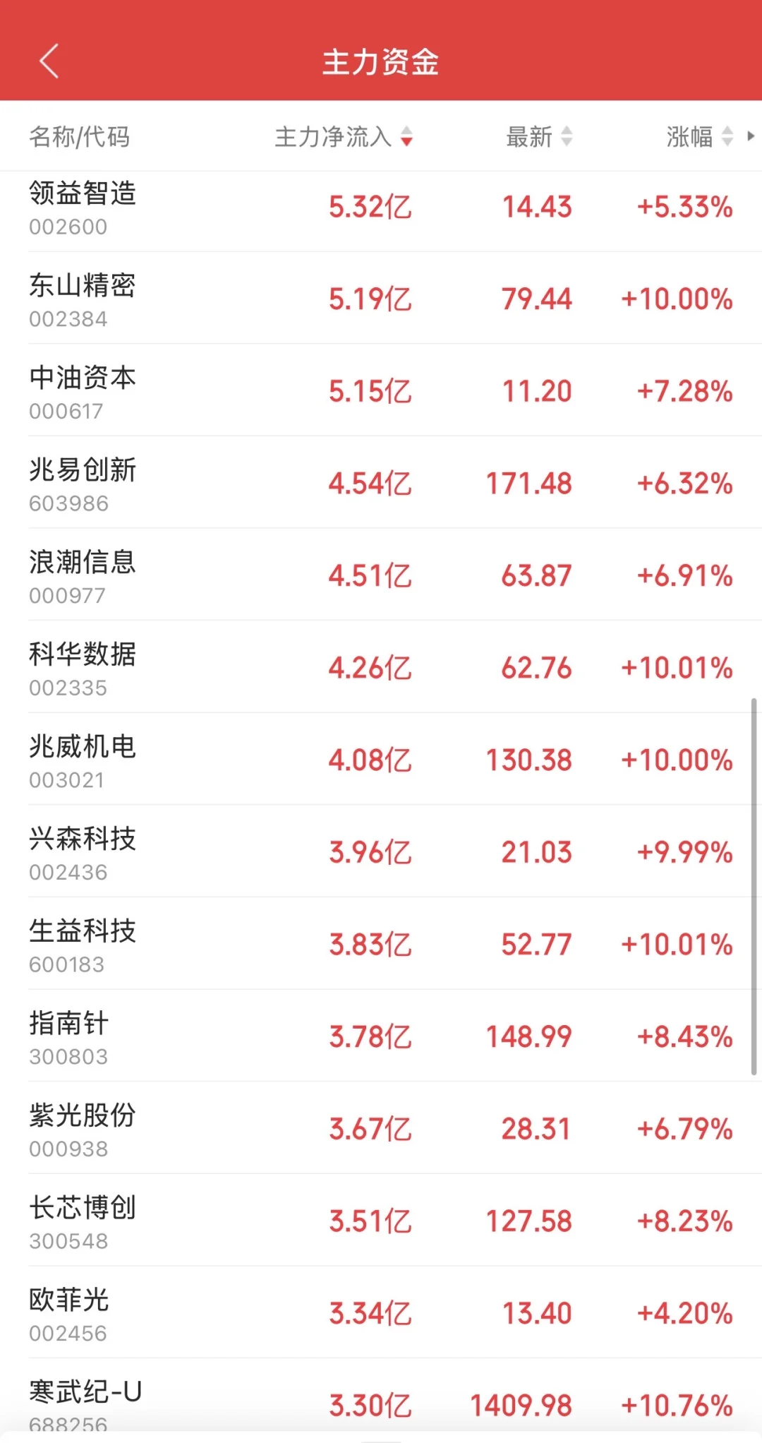 9.11日11:30主力资金流入及流出