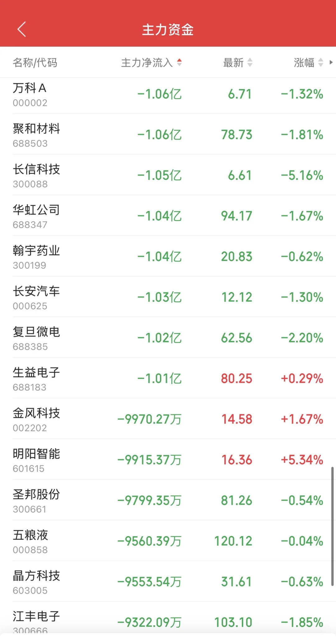 9.29日11:30主力资金流入及流出
