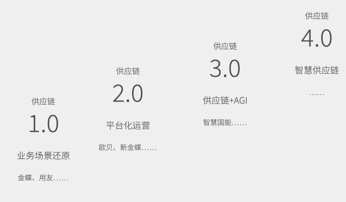 供应链数字化产品的发展和趋势展望