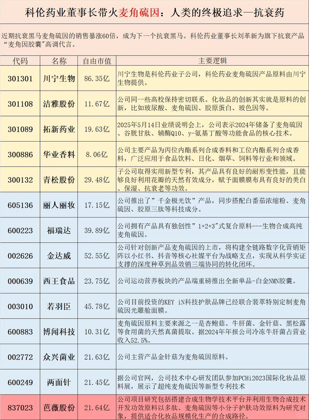 5.15复盘:麦角硫因概念发酵/题材复盘