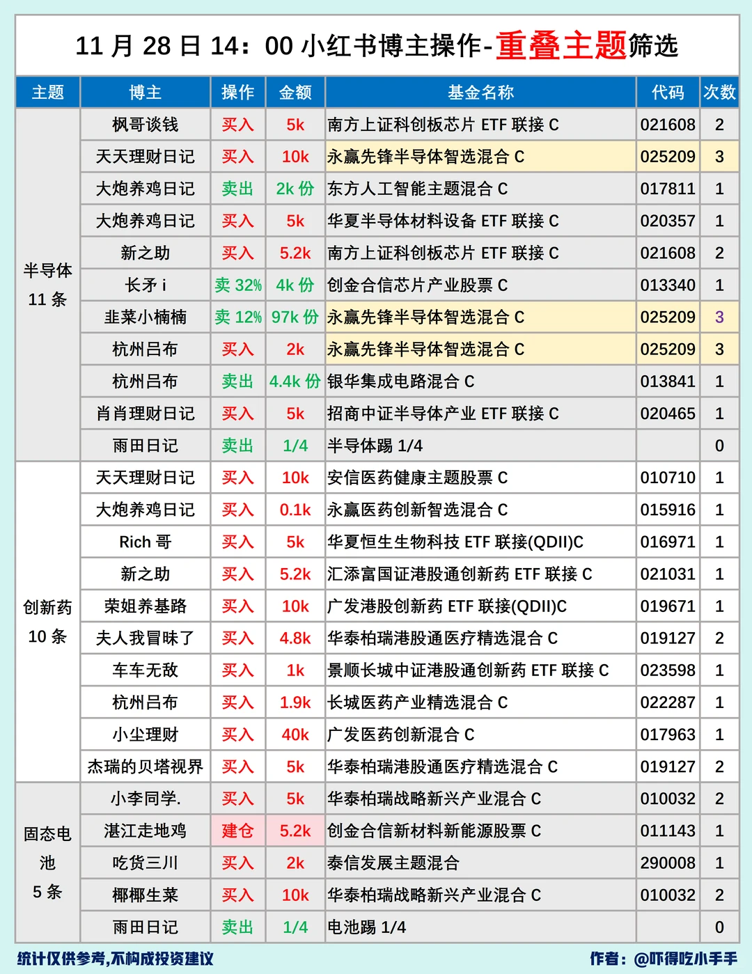 11.28基圈30位大佬操作汇总