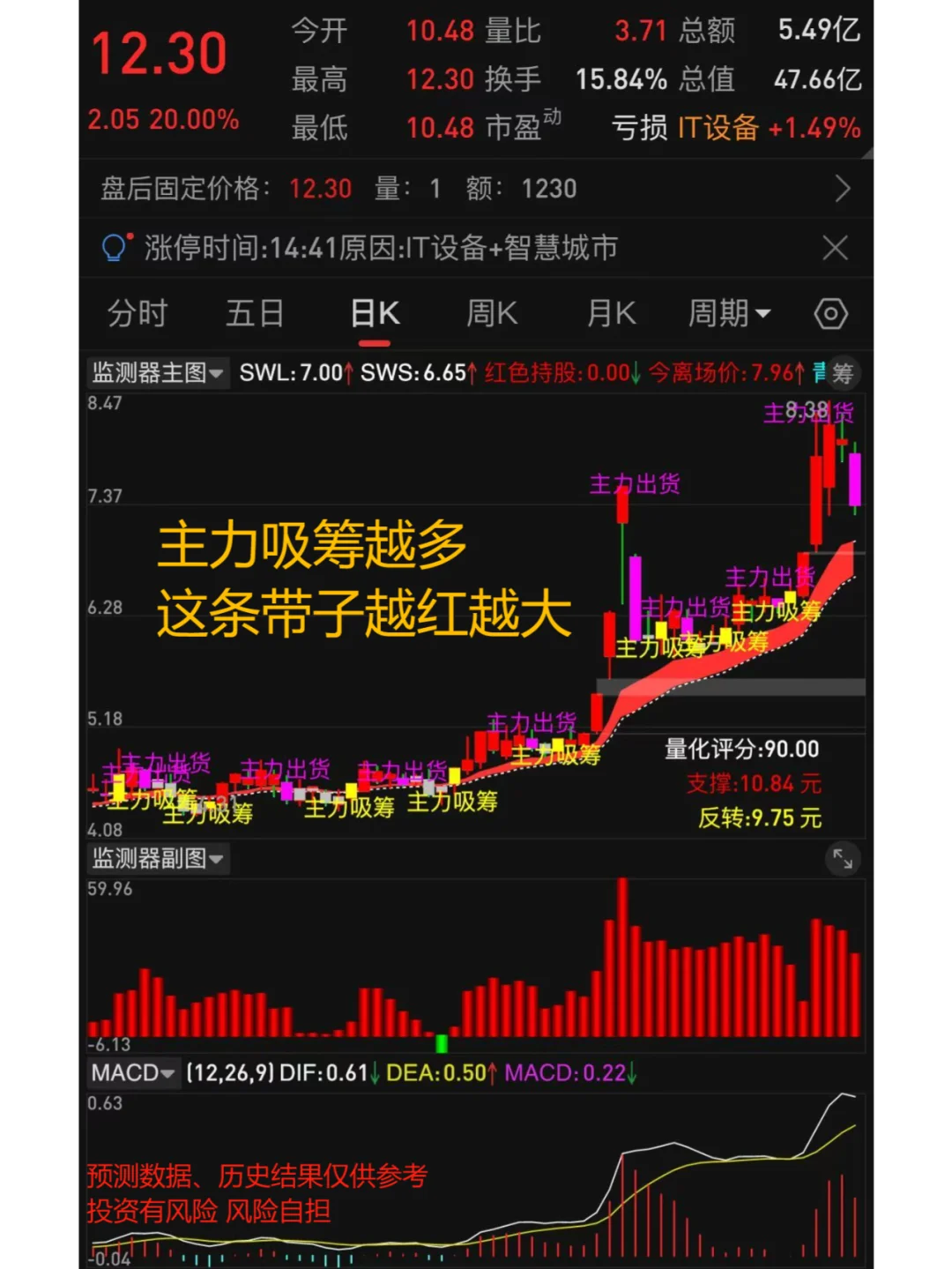 ?【主力吸筹一目了然！等一条红带子】