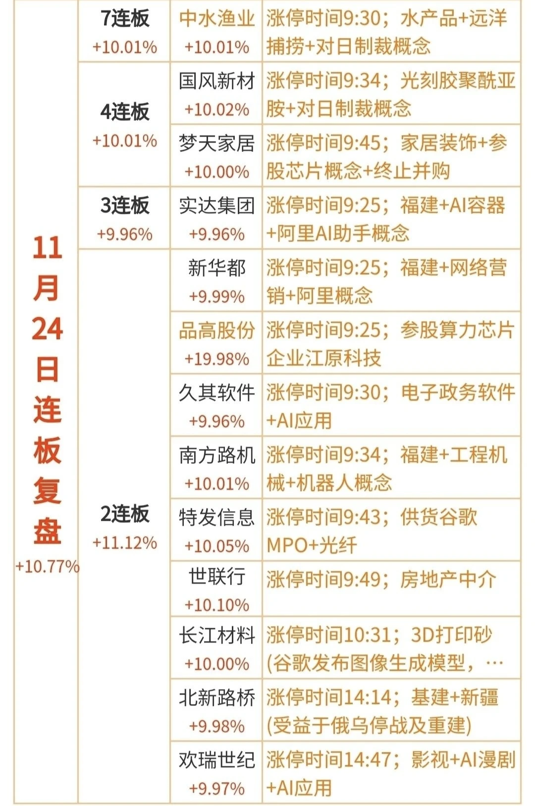 11.24涨停分类复盘