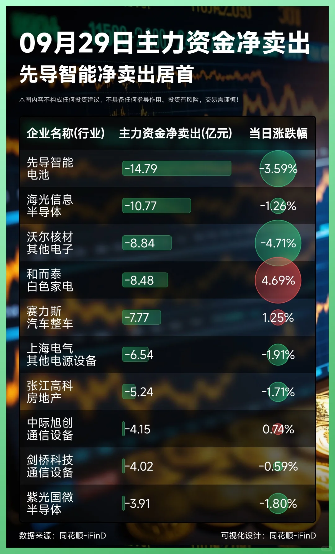 09月29日主力资金净买入卖出TOP10!