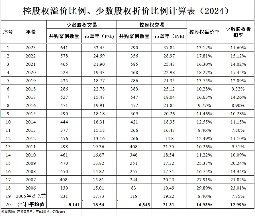 股权评估?折溢价比例估值参数表速领！