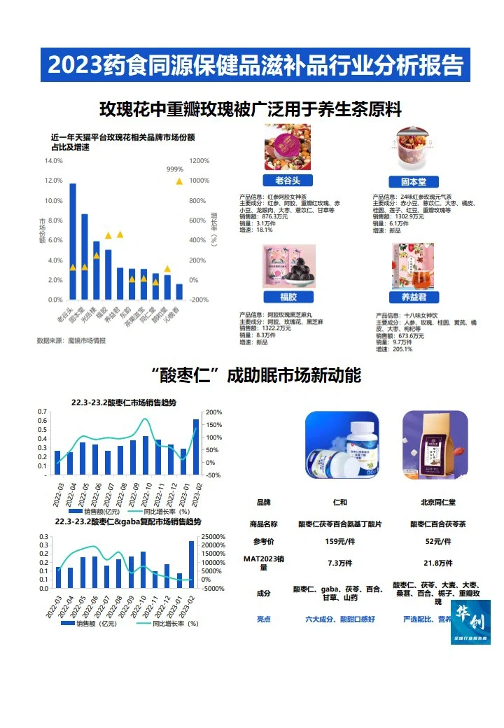 2023药食同源保健品滋补品行业分析报告