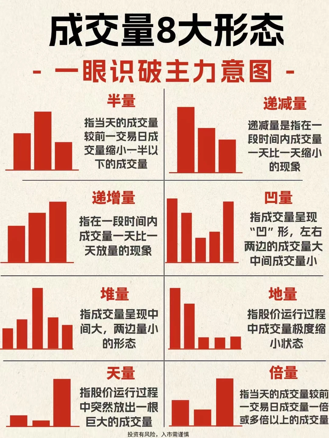 一眼识破成交量8大形态