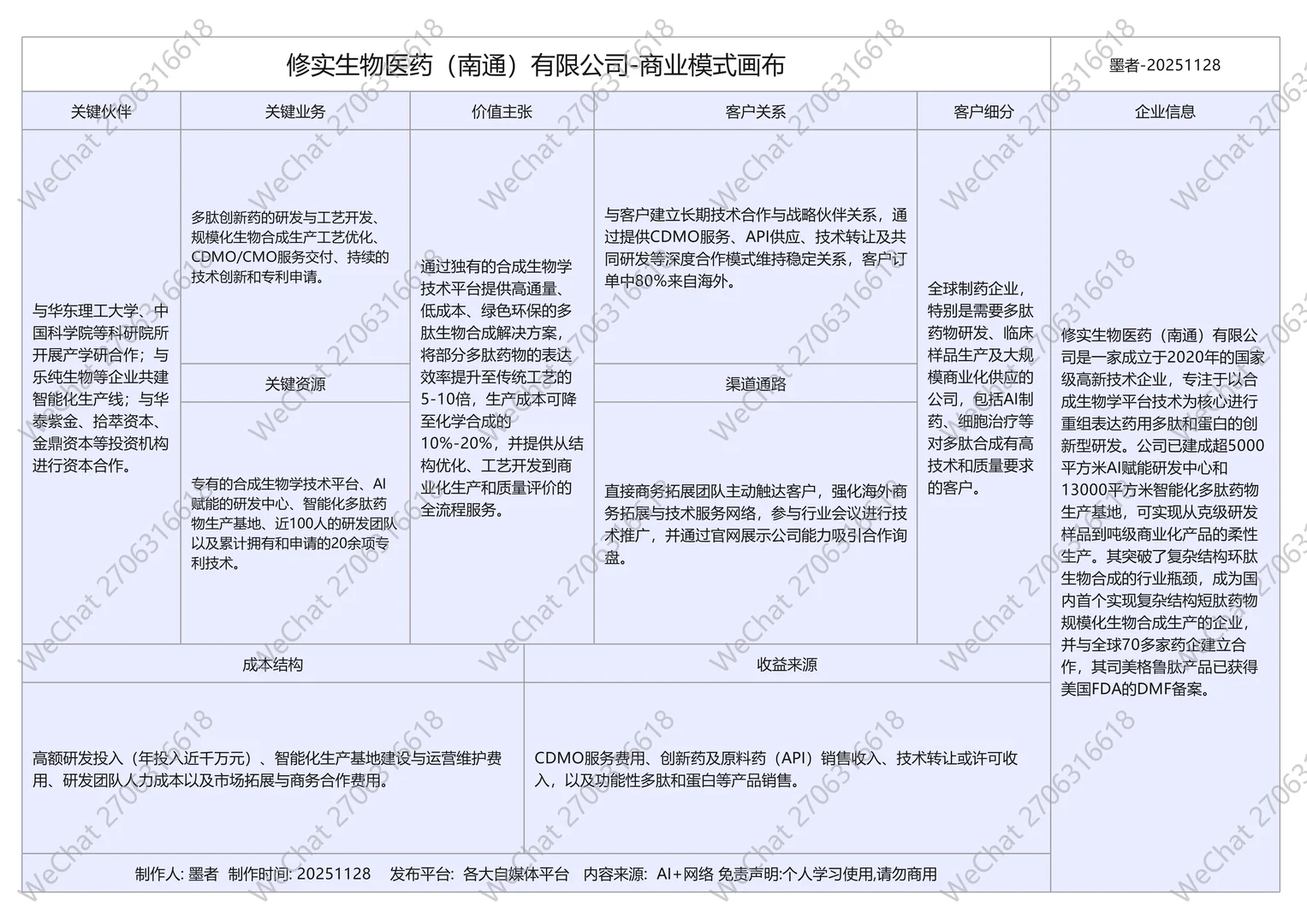 近期完成融资十家生物医药公司商业模式画布