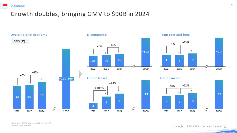 贝恩_东南亚数字经济：2024市场全景解析