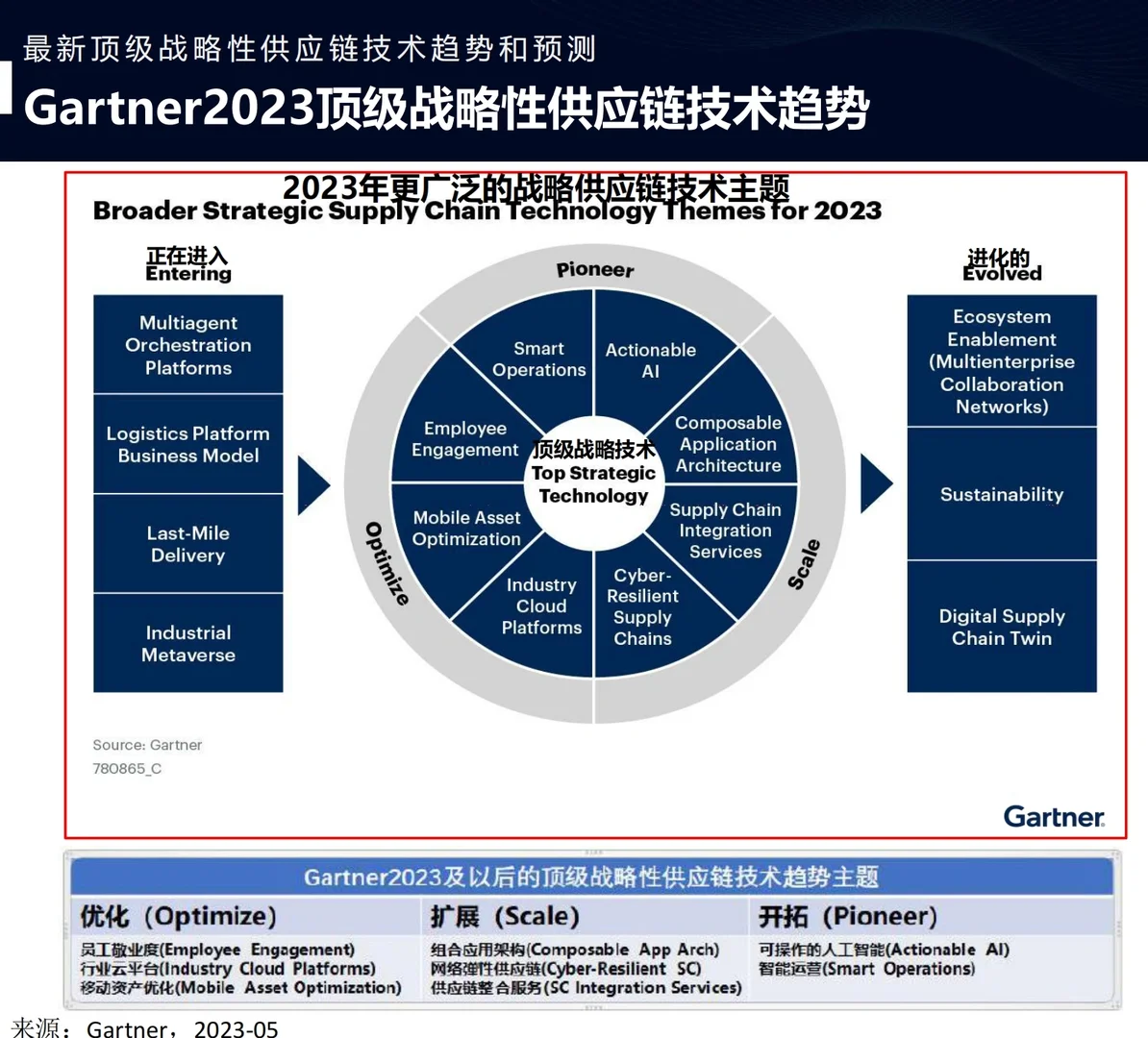 供应链的未来发展趋势和预测
