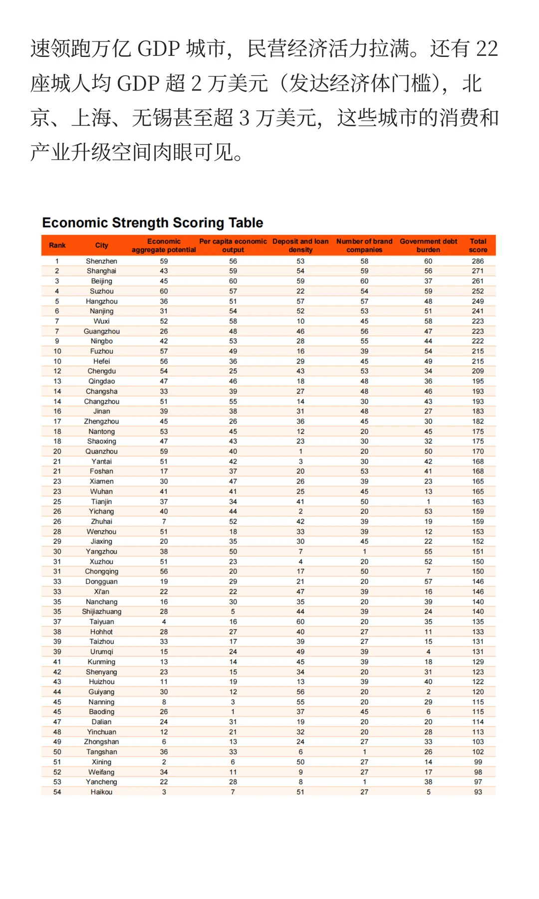 选城市，就是二次投胎啊