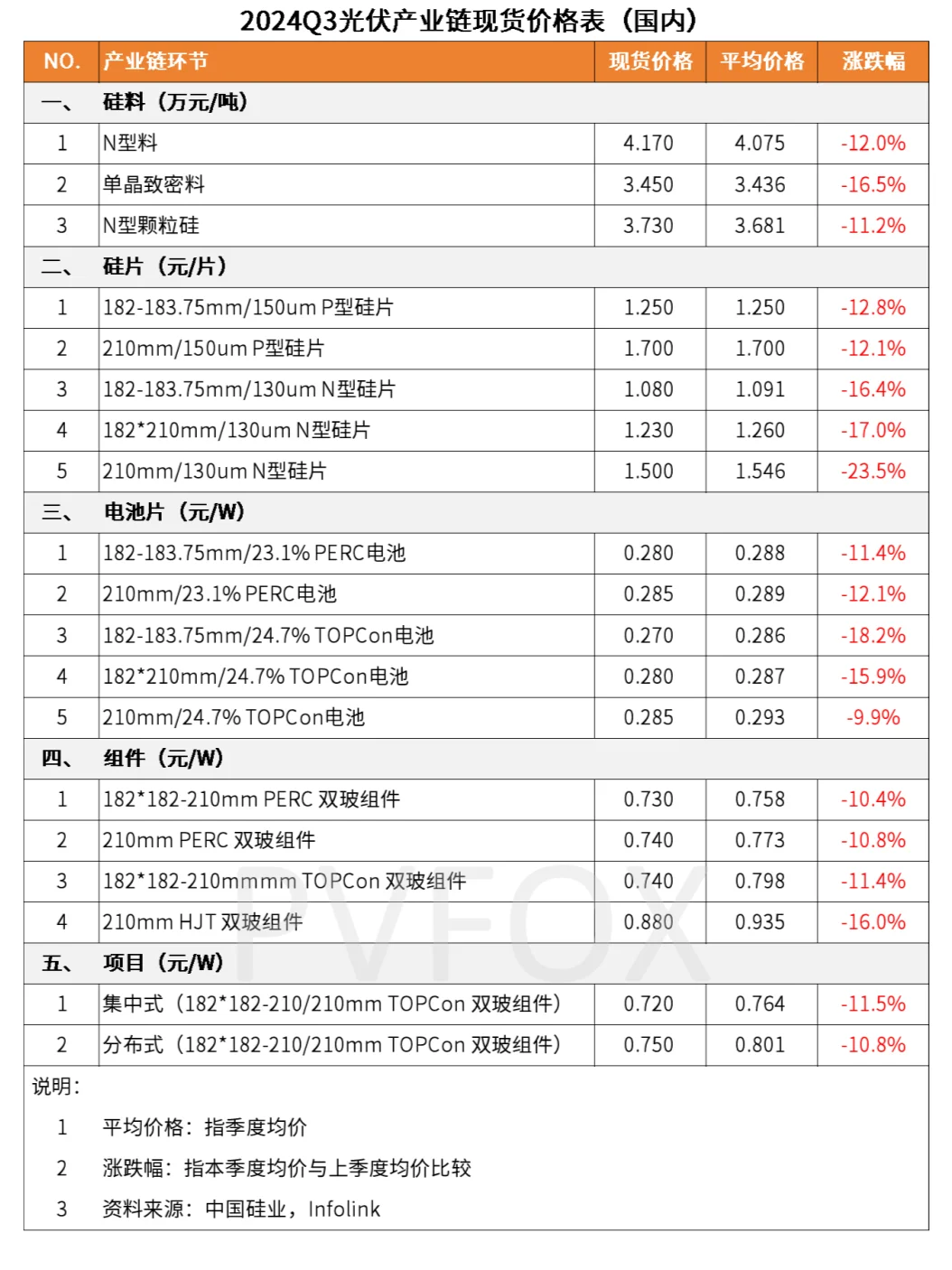 2024年第三季度Q3光伏产业链价格趋势