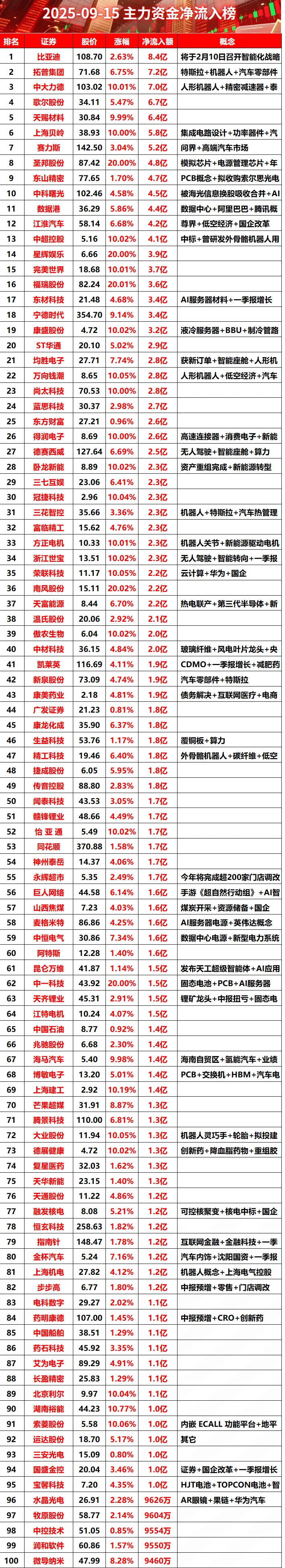 2025-09-15全天主力资金净流出榜#股票 #财经