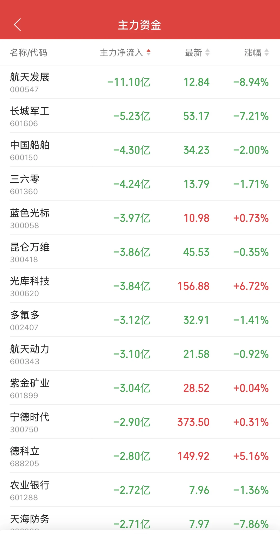 11.26日11:30主力资金流入及流出