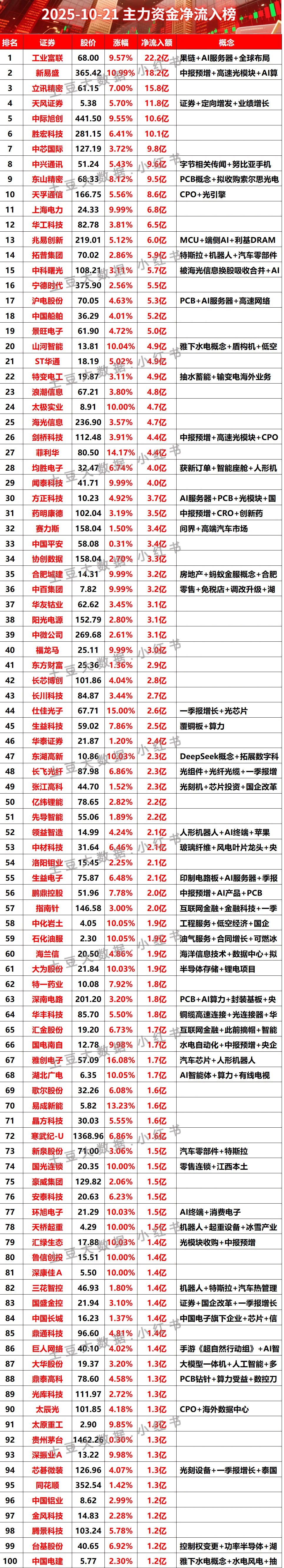 2025-10-21全天主力资金净流入榜#股票 #财