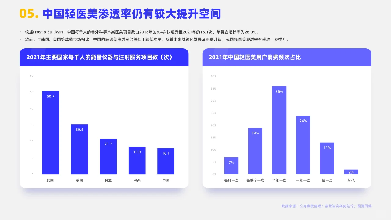 2023轻医美行业简析报告