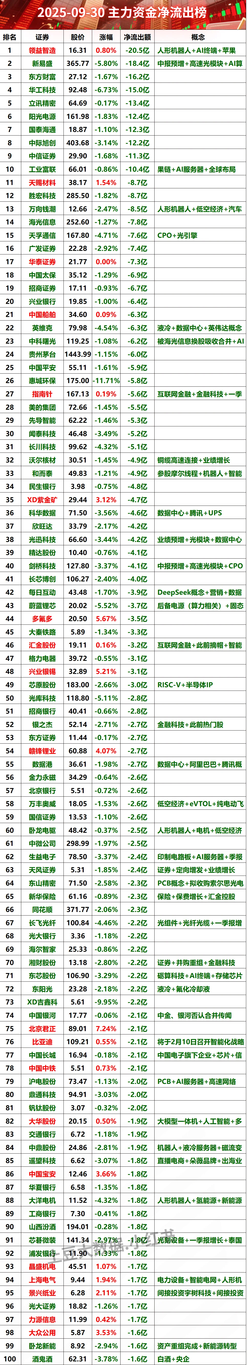 2025-09-30全天主力资金净流出榜#股票 #财经