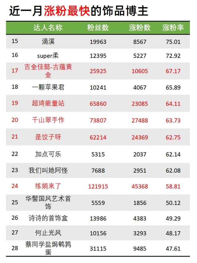 饰品赛道近1个月涨粉榜?新手速存