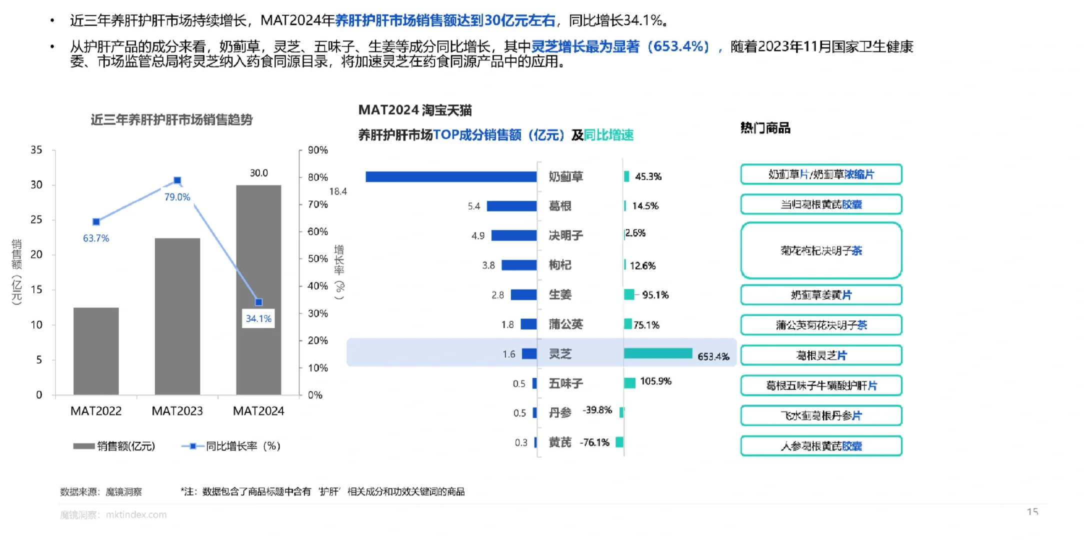 22页报告|2024药食同源保健品滋补品行业分