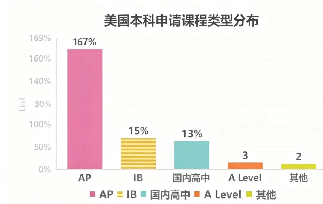 中国留学趋势——留学申请途径：多元化发展