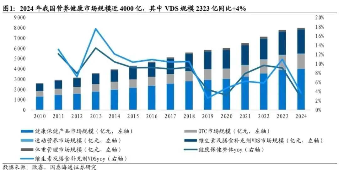 我国保健品行业发展历程