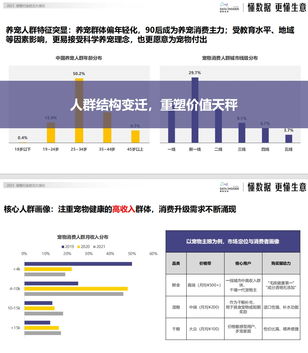 宠物行业巨变！铲屎官必看，这些趋势让你家