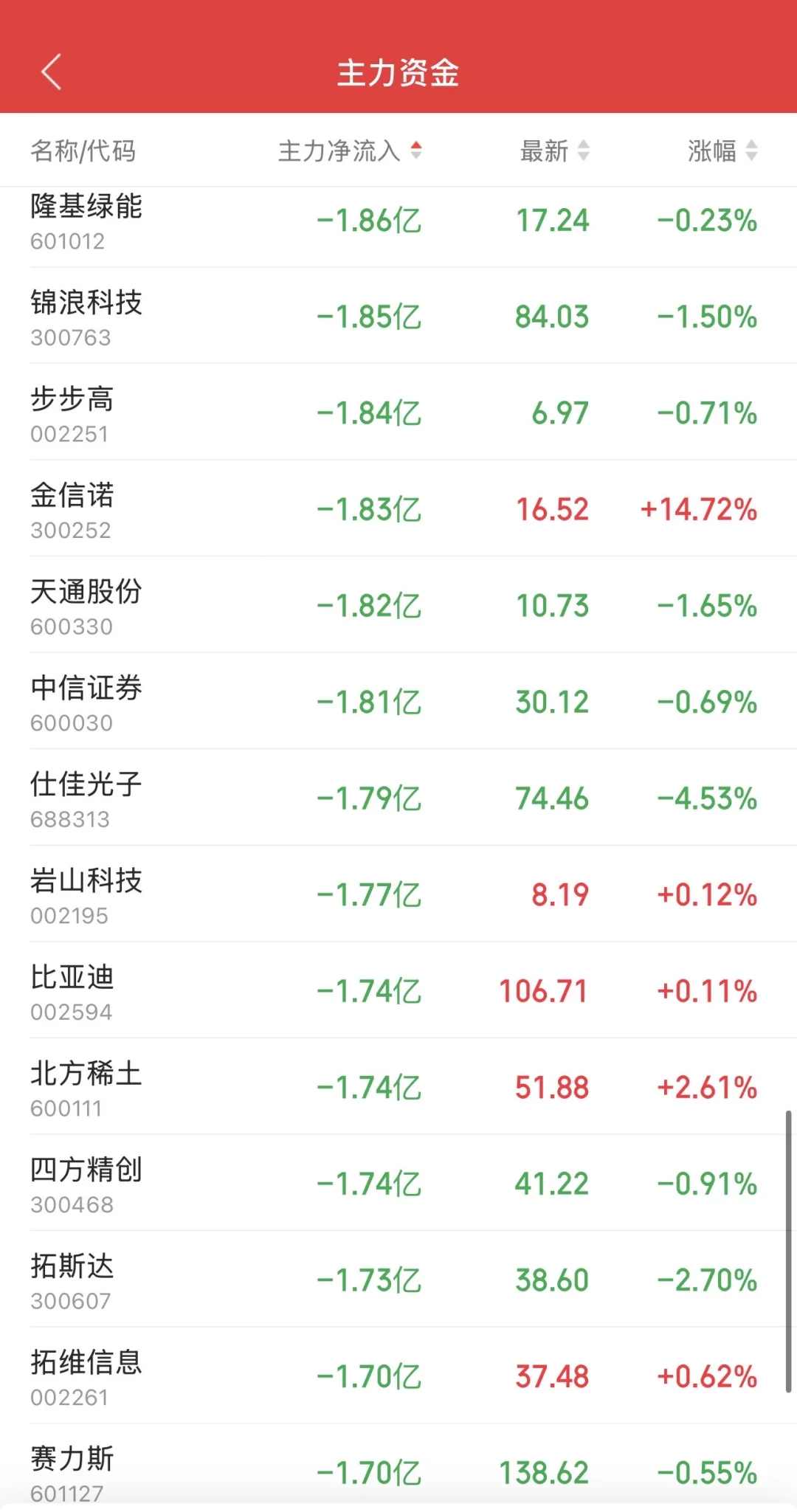 9.12日11:30主力资金流入及流出