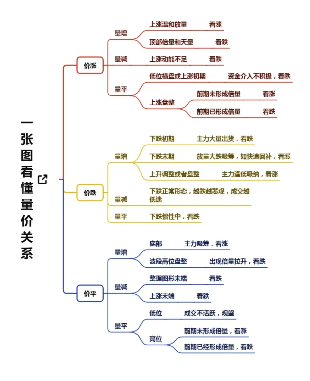 一张图看懂量价关系，新手必看