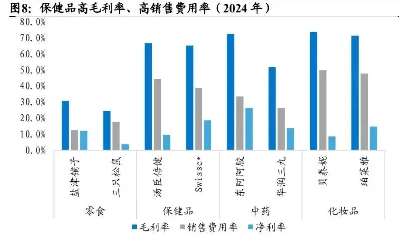 我国保健品行业发展历程