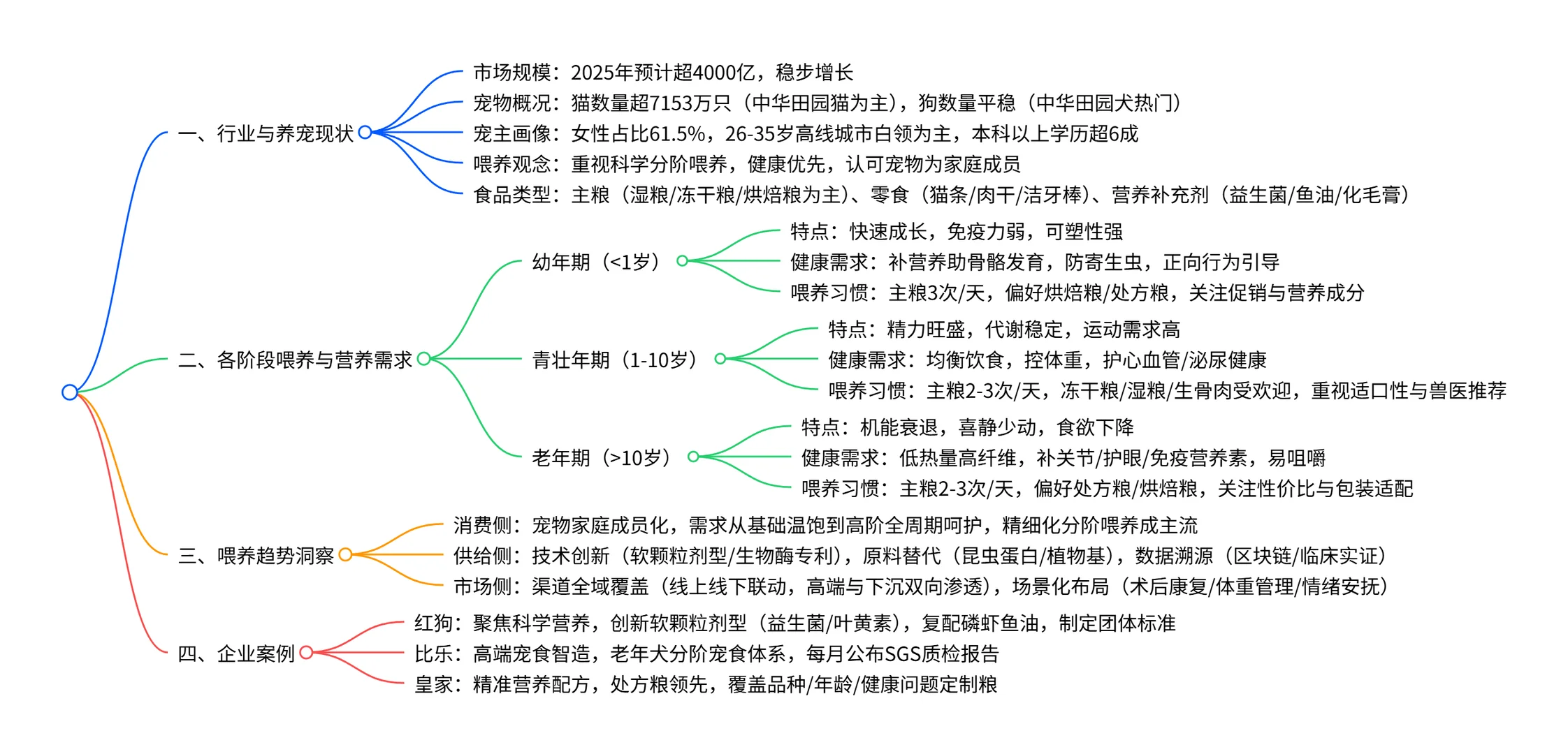 2025年中国宠物分阶喂养与营养需求白皮书
