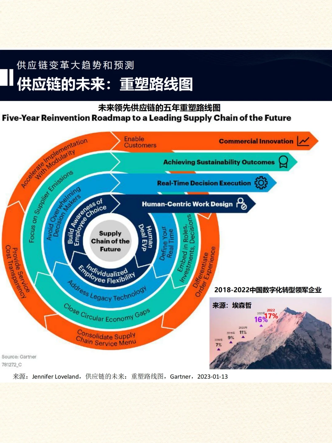 供应链的未来发展趋势和预测