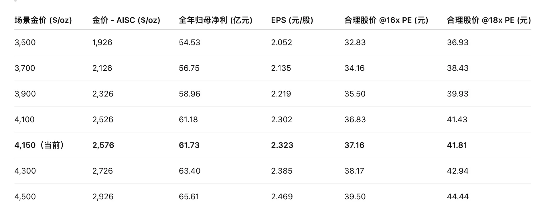 紫金矿业基本面分析及估值报告（2）（技术面）