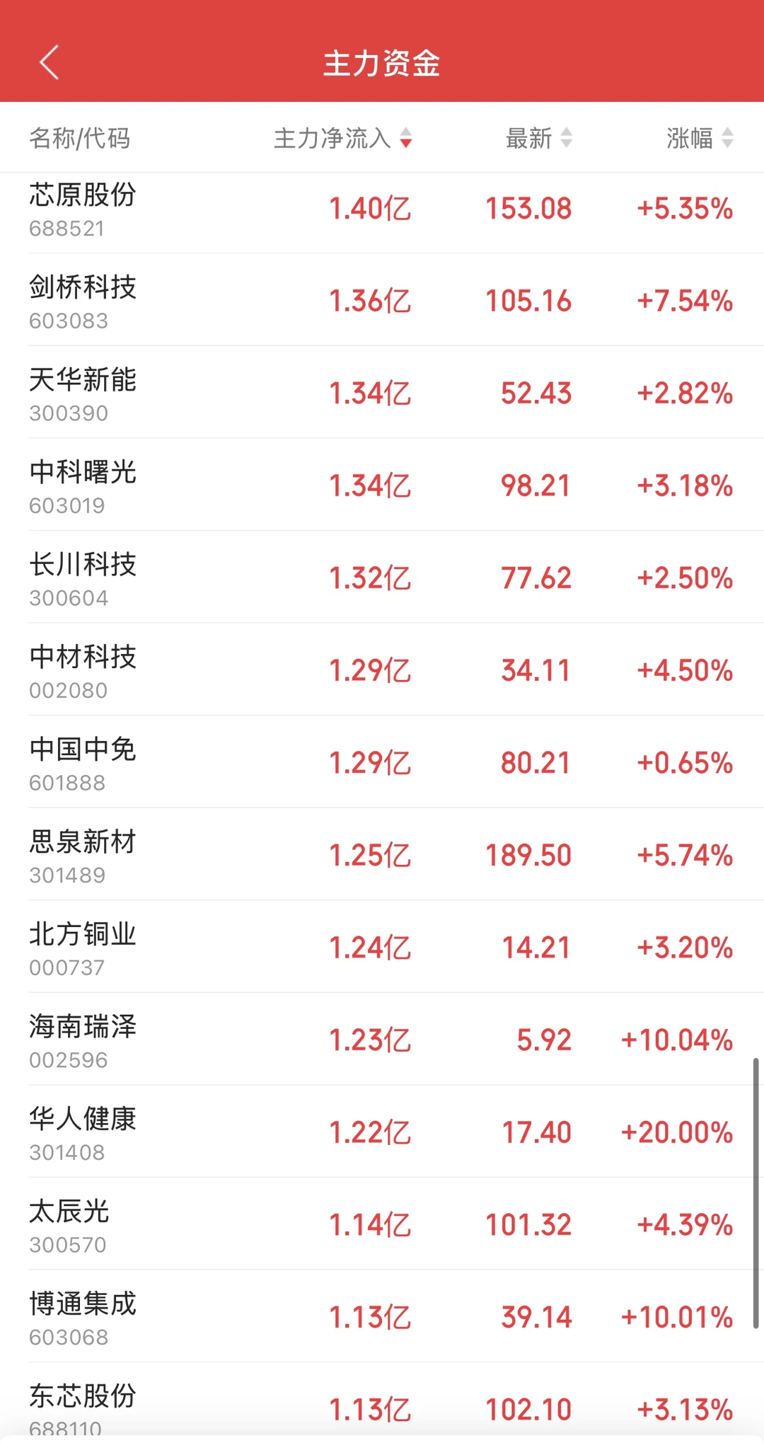 11.26日11:30主力资金流入及流出