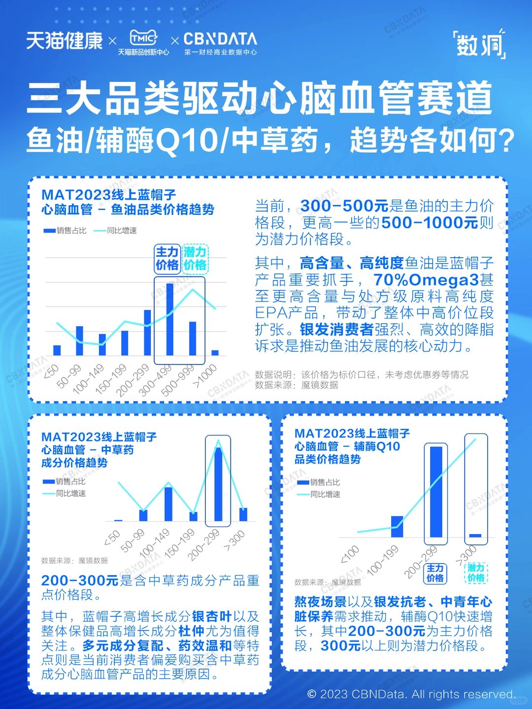 ?读懂保健品趋势，这一篇就够了！