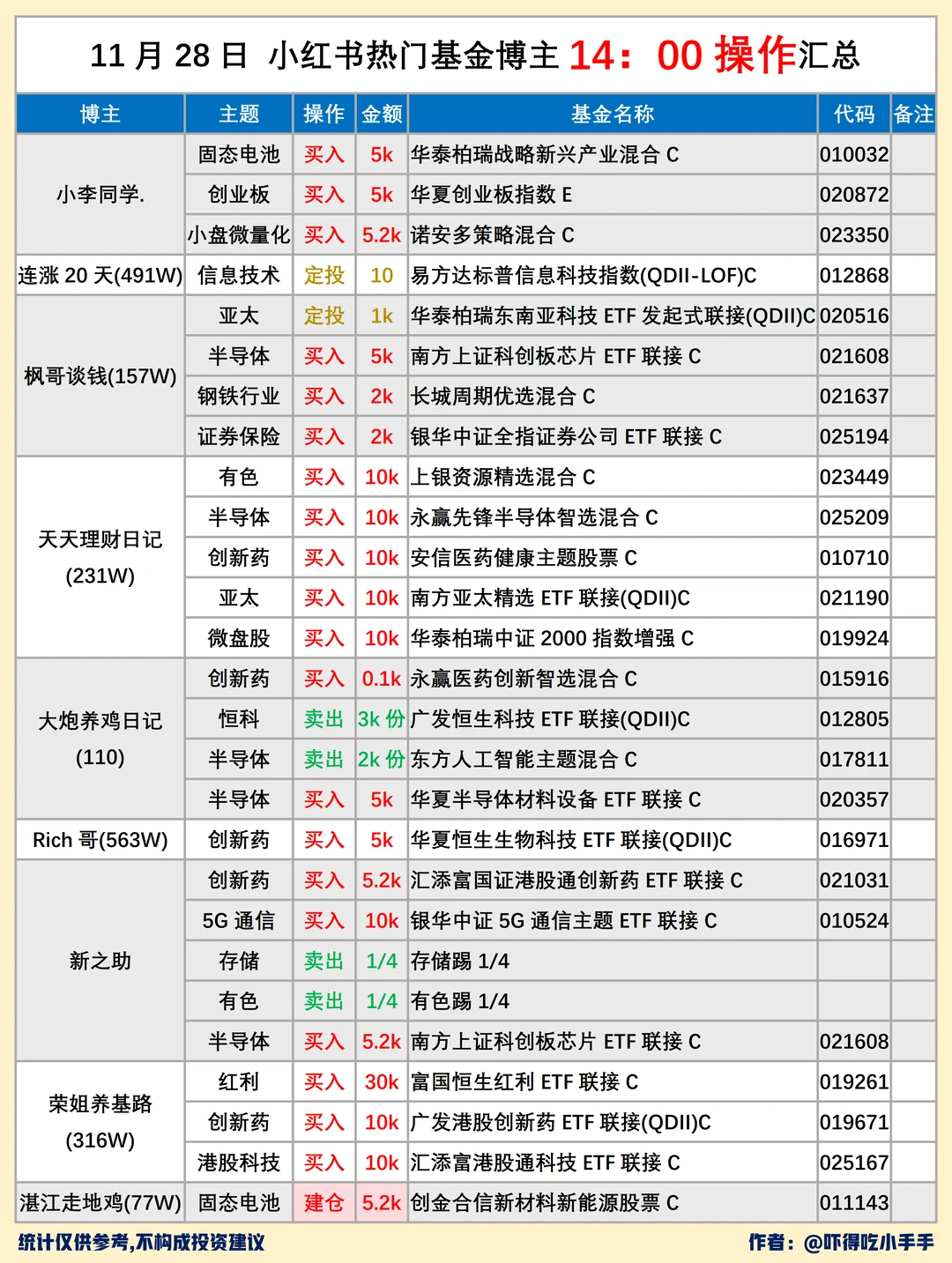 11.28基圈30位大佬操作汇总