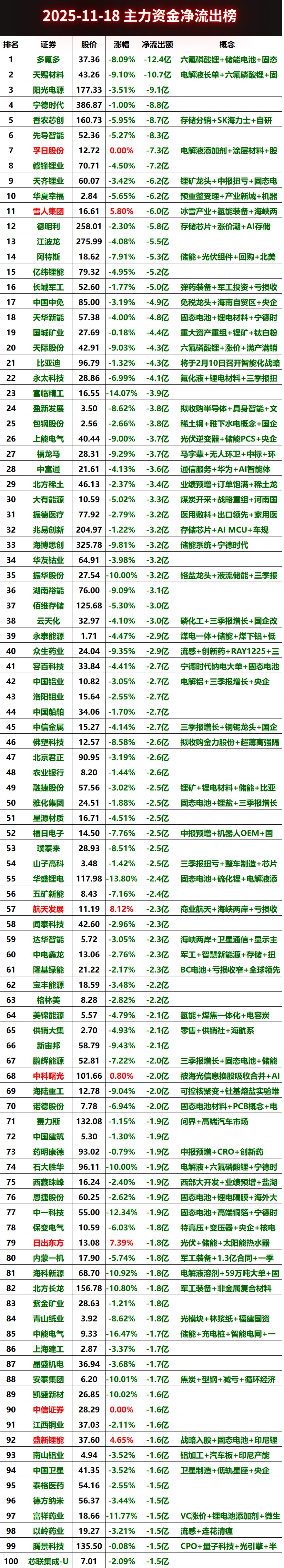 2025-11-18上午主力资金净流出榜#股票 #财经