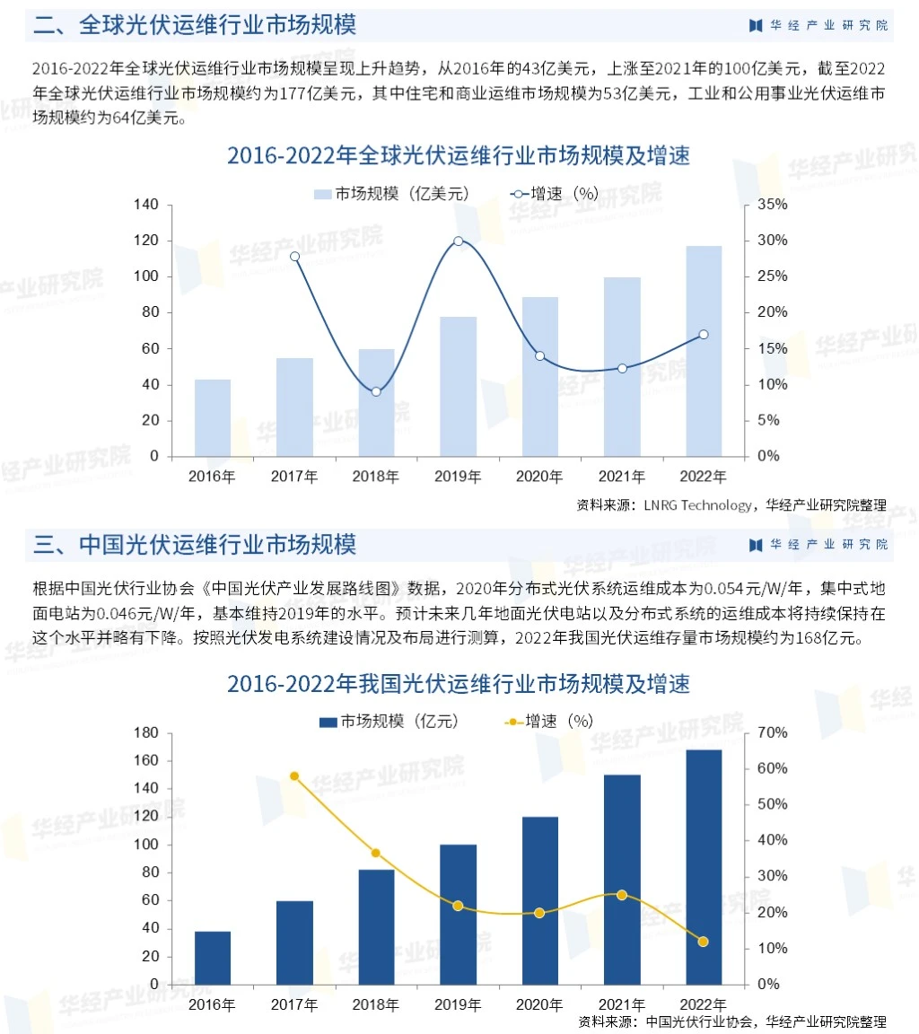 2023年中国光伏运维行业市场发展监测报告