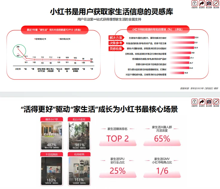 2025小红书家居生活趋势分享会