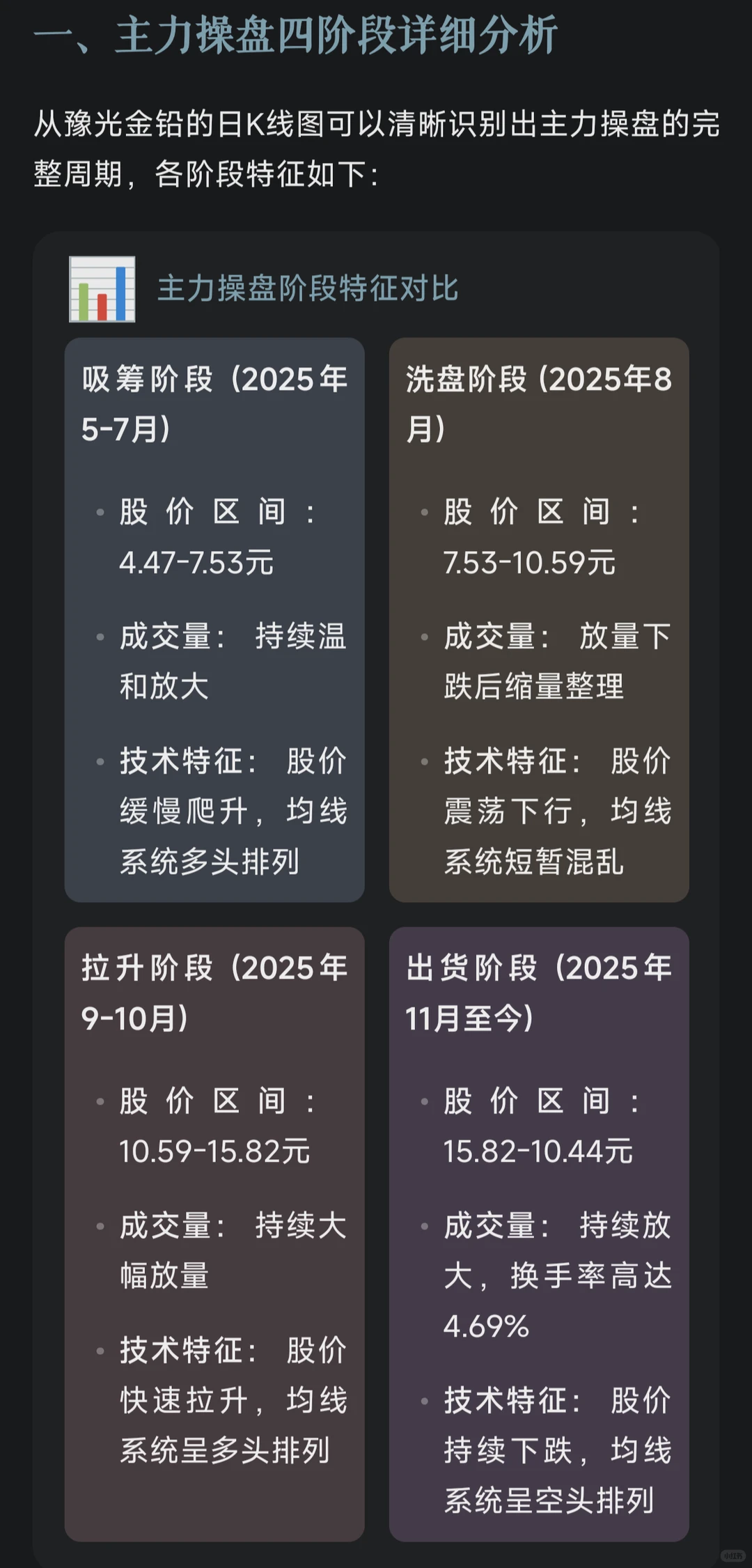 豫光金铅主力“吸筹-洗盘-拉升-出货”全过