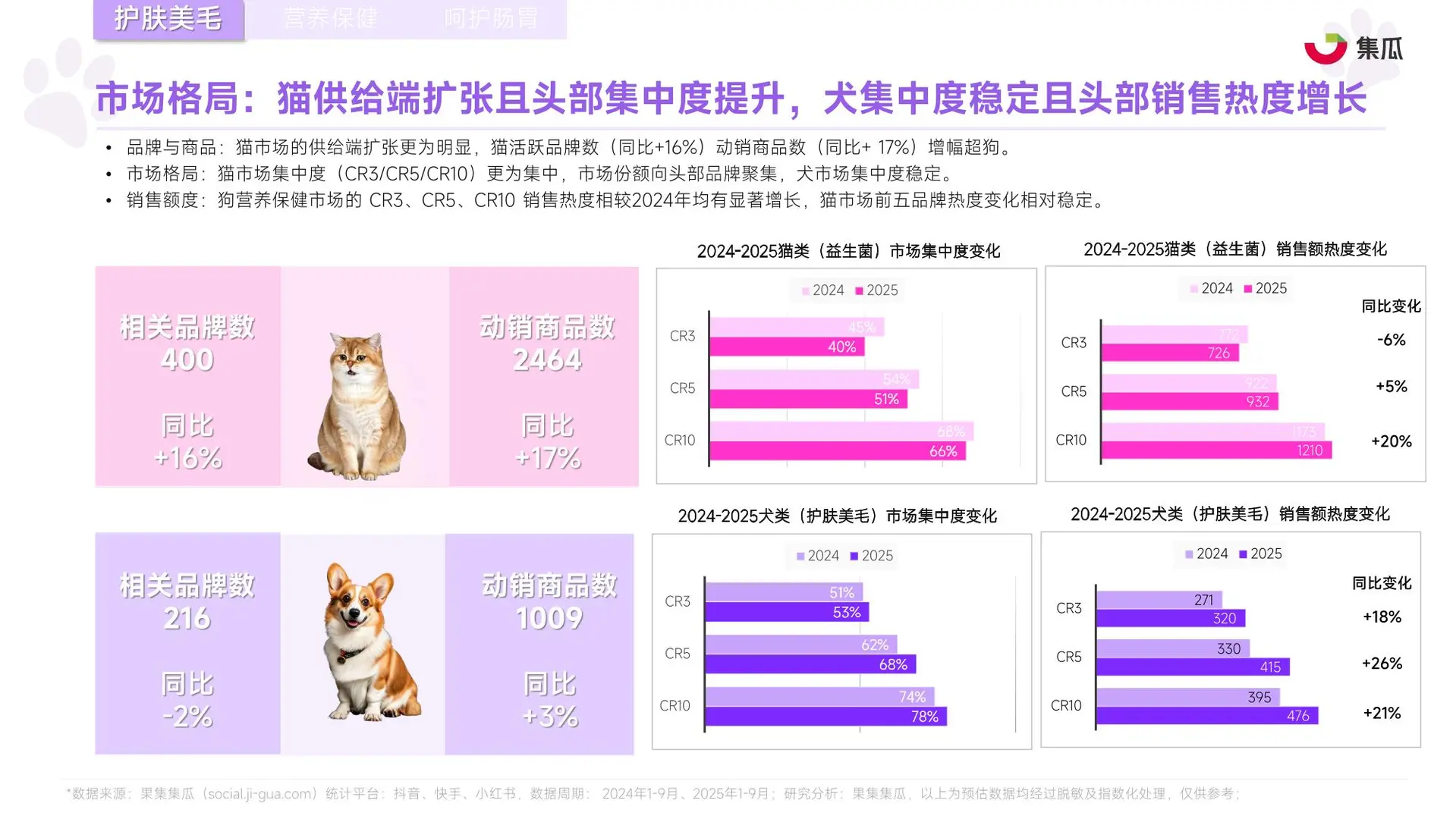 2025年1-9月宠物保健品市场趋势报告