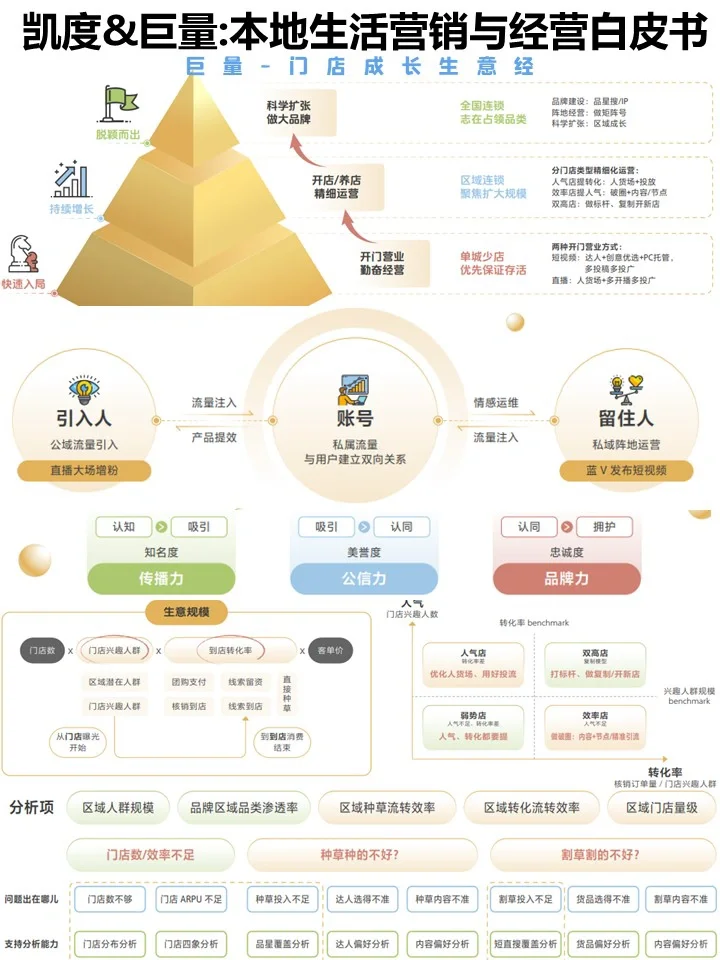 凯度&巨量:本地生活服务创新营销与经营