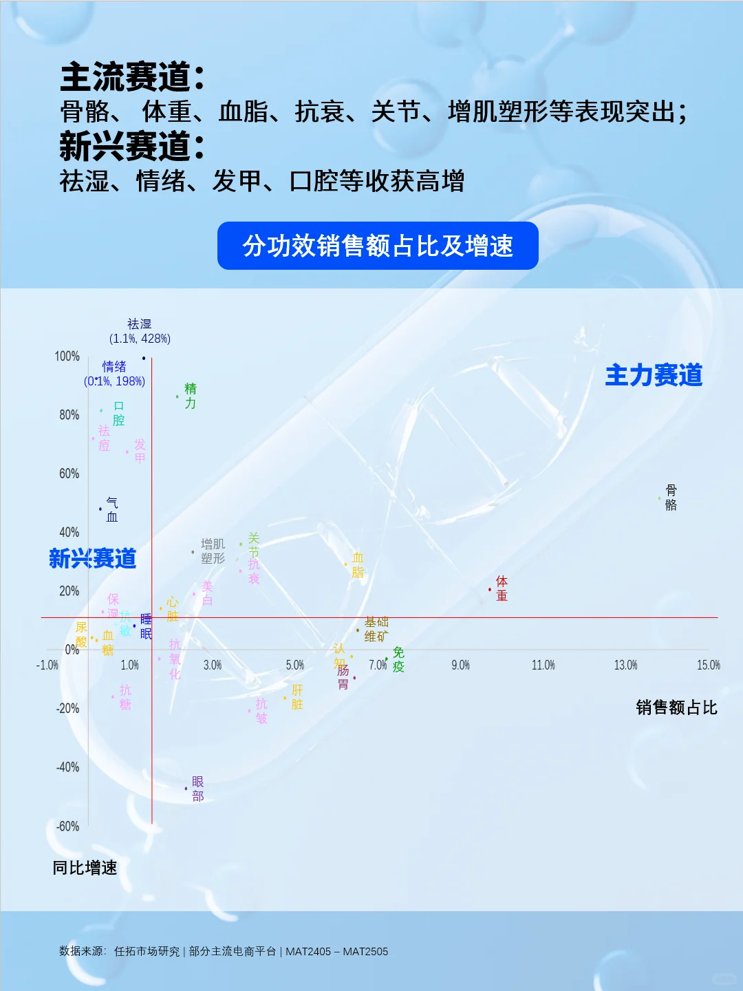保健品赛道早就变天了！新品研发得有点东西